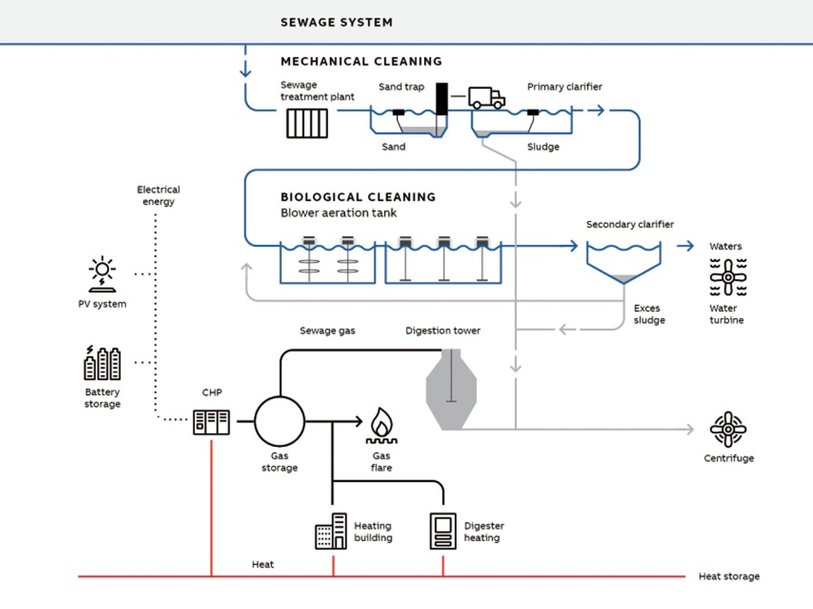 La technologie ABB au cœur d'une station d'épuration intelligente sur le plan énergétique en Allemagne